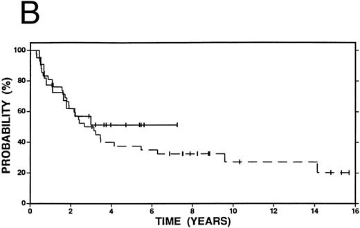 Fig. 2. Survival in patients with an initial duration of remission longer than 12 months treated at relapse with either high-dose therapy and autografting (solid line, n = 22) or conventional salvage therapy (n = 42, dashed line). (A) Overall survival. Log-rank P < .20. (B) Event-free survival. Log-rank P < .20.