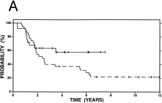 Fig. 3. Survival in patients with an initial duration of remission 12 months or less treated at relapse with either high-dose therapy and autografting (solid line, n = 25) or conventional salvage therapy (n = 35, dashed line). (A) Overall survival. Log-rank P = .15. (B) Event-free survival. Log-rank P < .01.