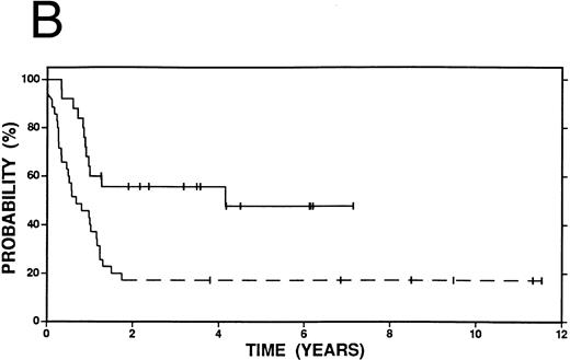 Fig. 3. Survival in patients with an initial duration of remission 12 months or less treated at relapse with either high-dose therapy and autografting (solid line, n = 25) or conventional salvage therapy (n = 35, dashed line). (A) Overall survival. Log-rank P = .15. (B) Event-free survival. Log-rank P < .01.
