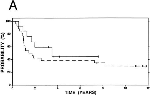 Fig. 4. Survival in patients failing induction therapy and who subsequently received either high-dose therapy and autografting (solid line, n = 13) or conventional salvage therapy (n = 26, dashed line). (A) Overall survival. Log-rank P < .20. (B) Event-free survival. Log-rank P = .01.