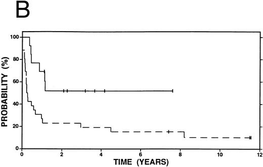 Fig. 4. Survival in patients failing induction therapy and who subsequently received either high-dose therapy and autografting (solid line, n = 13) or conventional salvage therapy (n = 26, dashed line). (A) Overall survival. Log-rank P < .20. (B) Event-free survival. Log-rank P = .01.