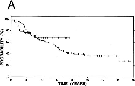 Fig. 5. Survival among patients who achieved a complete response or minimal disease state prior to salvage therapy with high-dose therapy and autografting (n = 47, solid line) or with conventional salvage therapy (n = 68, dashed line). (A) Overall survival. Log-rank P < .20. (B) Event-free survival. Log-rank P = .06.