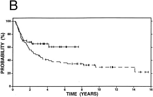 Fig. 5. Survival among patients who achieved a complete response or minimal disease state prior to salvage therapy with high-dose therapy and autografting (n = 47, solid line) or with conventional salvage therapy (n = 68, dashed line). (A) Overall survival. Log-rank P < .20. (B) Event-free survival. Log-rank P = .06.
