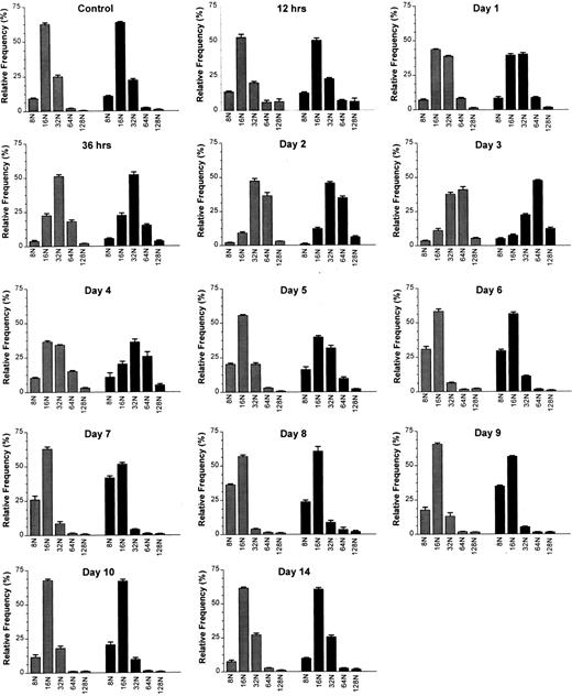 Fig. 2. Effects of a single intravenous injection of rmMGDF on megakaryocyte ploidy distributions in mice treated with 25 μg/kg () or 250 μg/kg (▪) MGDF. Megakaryocyte ploidy distributions were significantly different from the control distribution from 12 hours to day 9 in mice treated with 25 μg/kg of MGDF, and from 12 hours to day 10 in mice treated with 250 μg/kg of MGDF. From 387 to 1,136 (median 871) 4A5 positive cells with DNA contents ≥ 8N were analyzed per mouse. Each distribution shows the mean ± SEM of each megakaryocyte ploidy class; for the 25-μg/kg dose, n = 4-10 mice per MGDF group and n = 13 for controls; for the 250-μg/kg dose, n = 5-9 mice per MGDF group and n = 20 for controls. Controls received 0.1 mL/10 g body weight of 1% NMS in PBS.