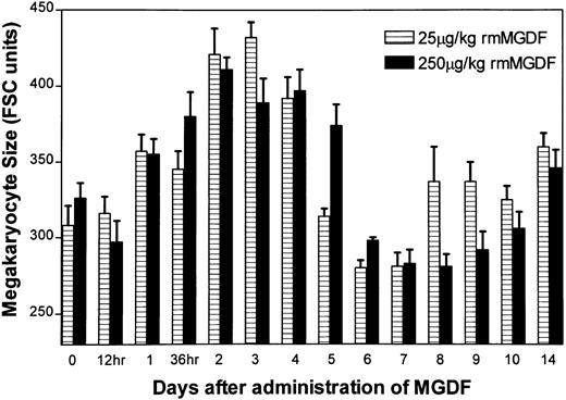 Fig. 4. Effect of a single intravenous injection of rmMGDF on average size of polyploid megakaryocytes. The mean megakaryocyte size of 8N-128N cells was significantly increased from days 2 to 4 in mice treated with 25 μg/kg of MGDF, and on days 2 and 3 in mice treated with 250 μg/kg of MGDF. Each data point represents the mean ± SEM of megakaryocyte size (8N-128N cells); for the 25-μg/kg dose, n = 4-10 mice per MGDF group and n = 13 for controls and for the 250-μg/kg dose, n = 5-9 mice per MGDF group and n = 20 for controls. Data from control mice were pooled to represent the day 0 data point.