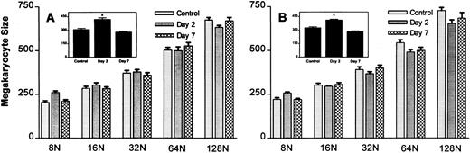 Fig. 5. Effect of rmMGDF on megakaryocyte size within individual ploidy classes in mice treated with 25-μg/kg (A) or 250-μg/kg (B) dose. MGDF causes a significant increase in mean megakaryocyte size (see inset) on day 2, with injection of 25 μg/kg (P = .001, Mann-Whitney) or 250 μg/kg (P = .0004, Mann-Whitney) MGDF, with little change in the size of megakaryocytes within individual ploidy classes. The increase in mean megakaryocyte size results from an increase in the relative frequency of large polyploid cells. On day 2, 32N is the modal DNA class, while by day 7 16N is once again the normal modal class. Each data point represents the mean ± SEM of megakaryocyte size. For the 25-μg/kg dose, n = 13 for the control and n = 5 on days 2 and 7. For the 250-μg/kg dose, n = 20 for the control, and n = 5 on day 2 and n = 8 on day 7.
