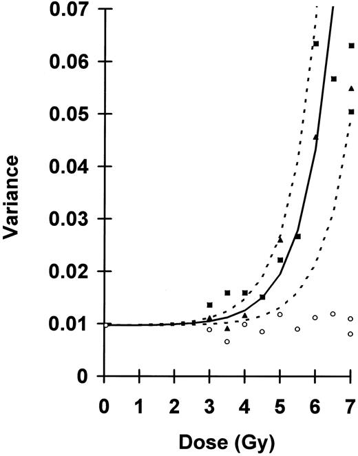 Fig. 1. Uncorrected blood sample variances plotted as a function of dose. Preirradiated s21, ○; 70-day postirradiation s22, ▴; and 130-day postirradiation s22, ▪. Fitted curve, —, described by equation 4, where average s21 = 0.0097, D0 = 0.82 Gy, and N = 8,700 cells. Keeping D0 and s21 constant, but varying N between 5,000 and 25,000 cells, generates upper and lower limits, - - - - , encompassing all variances measured postirradiation for doses greater than 4.0 Gy.
