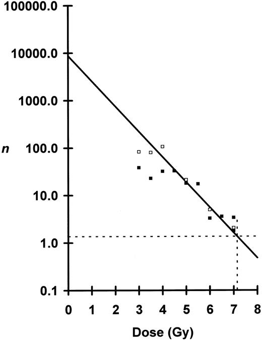 Fig. 2. Peripheral blood analysis of numbers, n, of eLTRC surviving irradiation plotted as a function of dose. Seventy-day n, □; and 130-day n, ▪. Because of the break in the curve below 4.0 Gy, the regression line was fitted by least-squares method to data points from 4.5 Gy to 6.5 Gy for the 130-day samples. Negative inverse of the slope or D0 was calculated to be 0.82 Gy ± 0.27 Gy (mean ± SE). The y-intercept or total number, N, of eLTRC per mouse was calculated to be 8,709, +32,299, −6,859 cells (mean ± SE). The 7.0-Gy data points were corrected for survival as described in text. Dotted lines define n = 1.36 for the observed LD50/30 of 7.15 Gy.