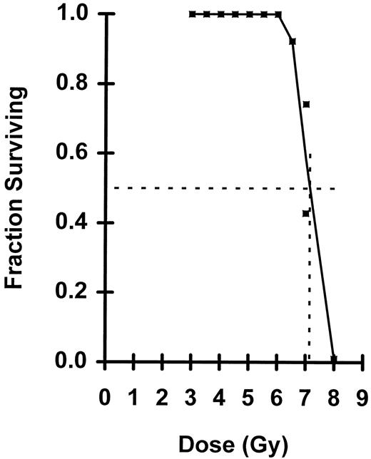 Fig. 3. Fraction of mice surviving a given radiation dose. The dotted lines define the LD50/30 of 7.15.