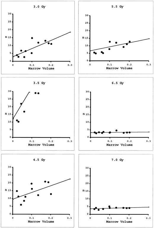 Fig. 4. Numbers, n, of eLTRC estimated from combinations of various volumes of bone marrow in mice receiving radiation doses between 3.0 to 7.0 Gy. Regression lines were fitted by the methods of least squares. Number of eLTRC in the whole marrow volume was estimated by extrapolation to 100%. The five data points exceeding n = 3 in the 3.5-Gy graph are not shown.