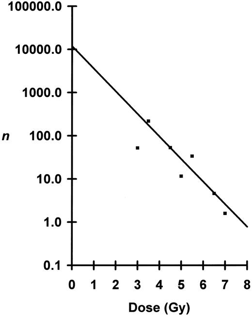 Fig. 5. Numbers, n, of marrow eLTRC surviving irradiation plotted as a function of dose. Because of the break in the curve below 3.5 Gy, the regression line was fitted by least-squares method to data points from 3.5 to 6.5 Gy. Correction of observed n at the 7.0-Gy dose was done as for blood samples. Negative inverse of the slope or D0 was calculated to be 0.83 Gy ± 0.31 Gy (mean ± SE). The y-intercept or total number of eLTRC per mouse was calculated to be 11,863, +46,070, −9,434 cells (mean ± SE).