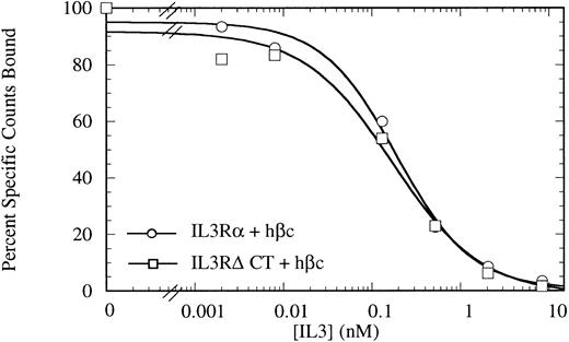 Fig. 1. Competitive binding assay showing indistinguishable high-affinity binding kinetics for COS cells transiently expressing IL-3Rα + hβc (○) or IL-3RΔCT + hβc (□). Cells were treated with 150 pmol/L 125I-IL–3 and a titration of cold competitor was performed. Data are the mean of triplicate points.