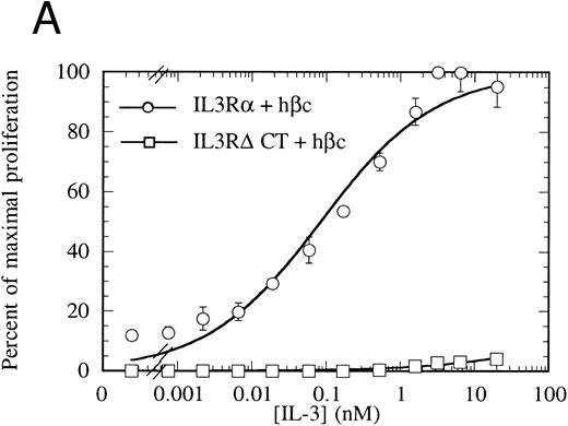 Fig. 3. Proliferation of FDC-P1 cells expressing either IL-3Rα + hβc (○) or IL-3RΔCT + hβc (□) in response to hIL-3 (A) or, as a control for viability, mGM-CSF (B). Proliferation was determined using the CellTiter 96 nonradioactive assay (Promega). Data are the means of triplicate points ± standard deviation (SD).