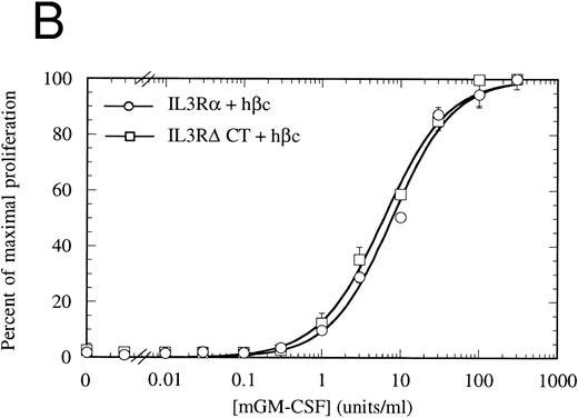 Fig. 3. Proliferation of FDC-P1 cells expressing either IL-3Rα + hβc (○) or IL-3RΔCT + hβc (□) in response to hIL-3 (A) or, as a control for viability, mGM-CSF (B). Proliferation was determined using the CellTiter 96 nonradioactive assay (Promega). Data are the means of triplicate points ± standard deviation (SD).
