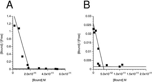Fig. 6. Scatchard transformation of representative binding data. (A) COS cells transfected with IL-3Rα + hβc showing two site binding kinetics with a mean high-affinity kd of 80 pmol/L (n = 6, P < .001). (B) COS cells transfected with IL-3RΔNT + hβc also showing two site binding kinetics, but with a 14-fold decreased mean high-affinity kd of 1,146 pmol/L (n = 4, P < .001). (C) FDC-P1 cells stably expressing IL-3RαΔCT + hβc (high-affinity kd of 224 pmol/L). (D) FDC-P1 cells stably expressing IL-3RαΔNT + hβc (high-affinity kd of 1,600 pmol/L). Data points are the means of duplicates.
