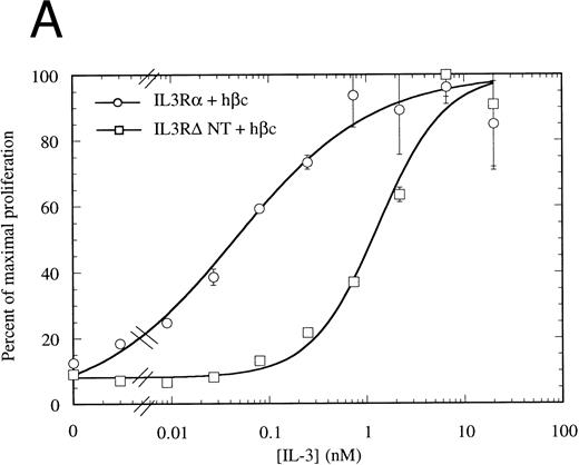 Fig. 7. Proliferation assay in response to hIL-3 (A) or mGM-CSF, as a control for cell growth and viability (B) by FDC-P1 cells expressing either IL-3Rα + hβc (○) or IL-3RΔNT + hβc (□). Cells expressing IL-3RΔNT + hβc show a mean 14-fold decrease in responsiveness to hIL-3 (ED50 = 518 pmol/L) compared with IL-3Rα + hβc (ED50 = 37.4 pmol/L, n = 3, P < .014). Data are the mean of triplicate points ± SD.