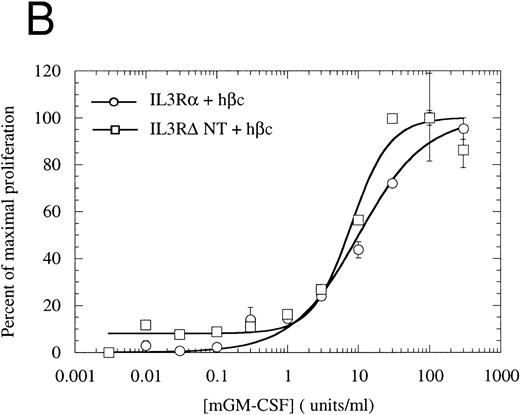 Fig. 7. Proliferation assay in response to hIL-3 (A) or mGM-CSF, as a control for cell growth and viability (B) by FDC-P1 cells expressing either IL-3Rα + hβc (○) or IL-3RΔNT + hβc (□). Cells expressing IL-3RΔNT + hβc show a mean 14-fold decrease in responsiveness to hIL-3 (ED50 = 518 pmol/L) compared with IL-3Rα + hβc (ED50 = 37.4 pmol/L, n = 3, P < .014). Data are the mean of triplicate points ± SD.