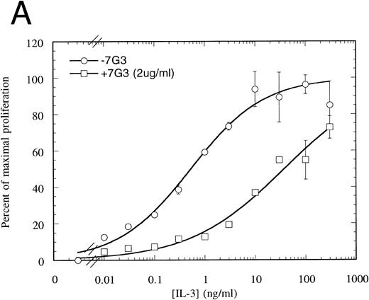 Fig. 8. Proliferation assay in response to hIL-3 on FDC-P1 cells expressing either IL-3Rα + hβc (A) or IL-3RΔNT + hβc (B) with (□) and without (○) a fixed concentration of MoAb 7G3, showing that this MoAb is able to neutralize IL-3–dependent proliferation from the wild-type receptor (A), but has no effect on IL-3–dependent proliferation from the truncated receptor at the concentration tested (B). Data are the mean of triplicate points ± SD.