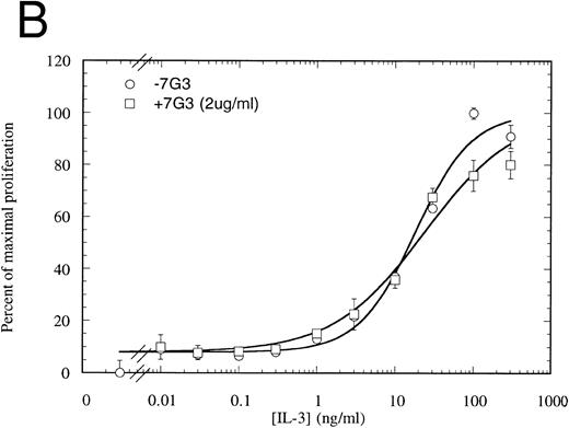 Fig. 8. Proliferation assay in response to hIL-3 on FDC-P1 cells expressing either IL-3Rα + hβc (A) or IL-3RΔNT + hβc (B) with (□) and without (○) a fixed concentration of MoAb 7G3, showing that this MoAb is able to neutralize IL-3–dependent proliferation from the wild-type receptor (A), but has no effect on IL-3–dependent proliferation from the truncated receptor at the concentration tested (B). Data are the mean of triplicate points ± SD.
