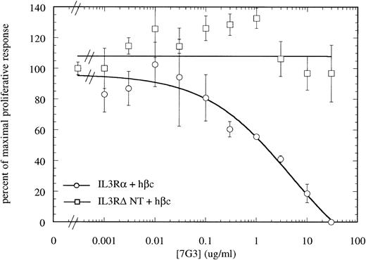 Fig. 9. Titration of the neutralizing MoAb 7G3 against a fixed dose of hIL-3 (322 pmol/L) on FDC-P1 expressing either IL-3Rα + hβc (○) or IL-3RΔNT + hβc (□), showing complete neutralization of proliferation induced by hIL-3 on cells expressing IL-3Rα + hβc, but no inhibition of IL-3–induced proliferation of cells expressing IL-3RΔNT + hβc. This confirms that the MoAb 7G3 cannot bind to the truncated receptor. Data are the mean of triplicate points ± SD.