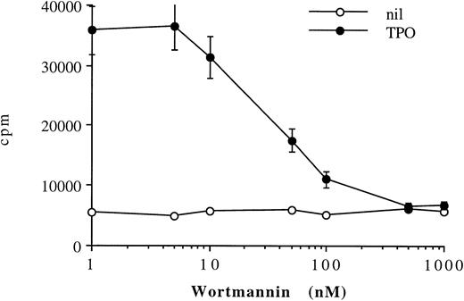 Fig. 8. TPO-mediated upregulation of adhesion of HEL cells to fibrinogen is completely inhibited by the PI 3-K inhibitor WT. Binding of 51Cr-labeled HEL cells to fibrinogen-coated plates was assessed in the presence of no stimulus (nil) or 100 ng/mL TPO in the absence or presence of various doses of WT. Results are expressed in cpm, and represent means ± SD of three separate experiments.