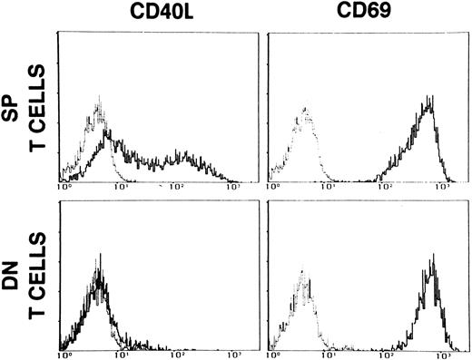 Fig. 2. Expression of CD40L and CD69 on single positive (SP) T cells and on CD3+CD4−CD8− (DN) enriched PBMC of patient M.F. The cells were activated with PMA (5 ng/mL) + ionomycin (500 ng/mL) for 16 hours. Dashed lines represent the fluorescence of cells stained with nonimmune mouse IgG. Data are presented as relative log fluorescence intensity.