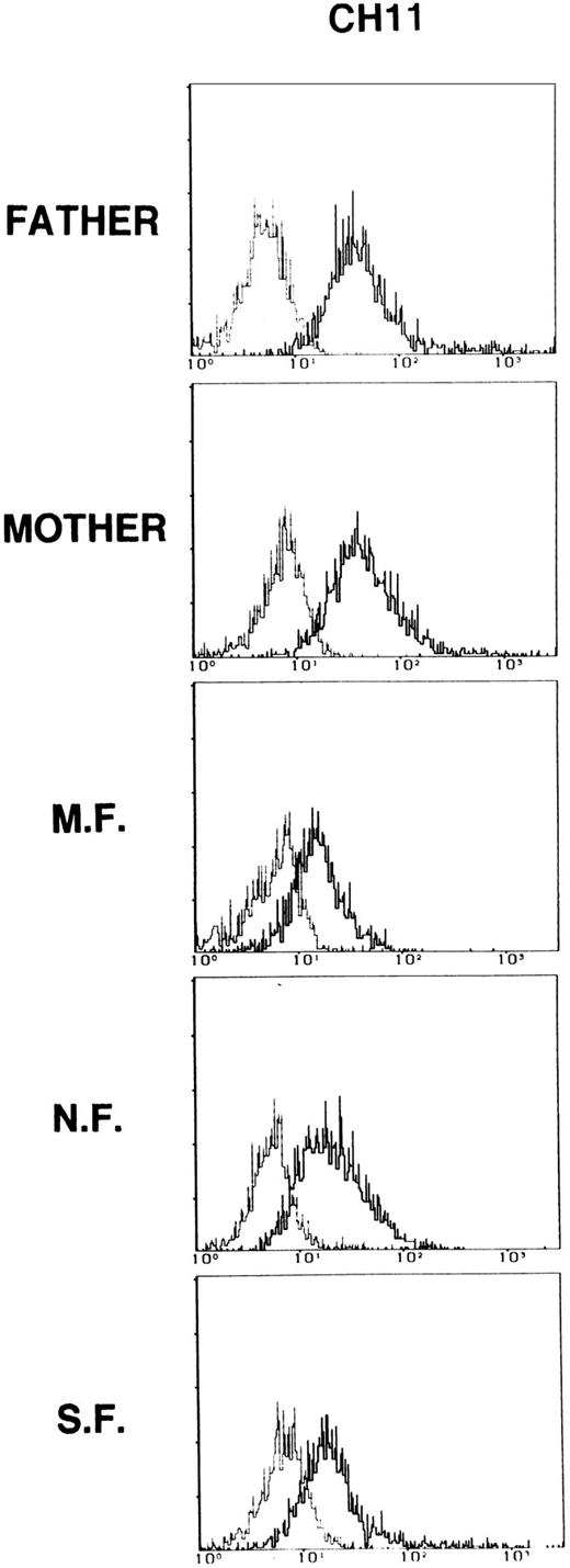 Fig. 3. CD95 expression on PBMC from patients and their parents. Cells were activated with PHA (1.2 μg/mL) for 72 hours. Dashed lines represent the fluorescence of cells stained with nonimmune mouse IgG. Data are presented as relative log fluorescence intensity. Data are representative of two independent determinations.