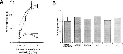 Fig. 4. (A) Defective Fas-mediated apoptosis of patients' lymphocytes (○, M.F.; □, N.F.; ▵, S.F.) as compared with normal induction of apoptosis on lymphocytes from parents (•, father; ▪, mother) and five healthy controls (▴). Cells were activated with PHA (1.2 μg/mL) for 2 days and IL-2 (20 U/mL) for 5 days and then incubated for 24 hours with or without various concentrations of an anti-Fas antibody known to deliver an apoptotic signal (CH11). The percentage of apoptotic cells as a function of the CH11 antibody concentration is shown. For healthy controls, data are expressed as mean ± 1 SD. One representative experiment of three is shown. (B) Normal dexamethasone-induced apoptosis of lymphocytes from all affected siblings as compared with their parents and three healthy controls. Cells were activated with PHA (1.2 μg/mL) for 2 days and IL-2 (20 U/mL) for 5 days and then incubated for 24 hours with or without dexamethasone 10-5 mol/L. The percentage of apoptotic cells is shown.