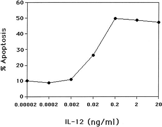 Fig. 3. The effect of IL-12 concentration on induction of apoptosis of NK cells. Purified CD3−CD56+ human NK cells were cultured for 3 days in the presence of 15 ng/mL IL-15 and varying concentrations of IL-12. The percent of NK cells undergoing apoptosis was determined by PI-stained nuclei using flow cytometry. Results are representative of three experiments.