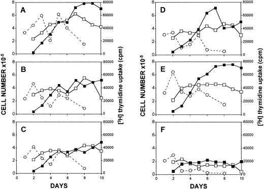 Fig. 6. Proliferation of GC B cells cultured with cytokine combinations. GC B cells were cultured in microtiter plates for 10 days with CD32-L cells, CD40 MoAb, G28-5, and various cytokine combinations (A through E) or culture medium alone (F ). Cultures were seeded at 105 per well and cells were recovered from 3 triplicate wells and pooled for counts at the times shown. Viable cell numbers are represented by open symbols and nonviable cells by the closed symbols. Tritiated thymidine incorporation (broken line, second ordinate) was measured in parallel cultures after the intervals shown as described for Fig 1. Data are representative of three experiments. (A) IL-10+IL-1β+IL-2; (B) IL-10+IL-1β+IL-3; (C) IL-10+IL-3+IL-6; (D) IL-10+IL-3+IL-7; (E) IL-10+IL-4+IL-7.
