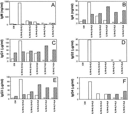 Fig. 7. Ig secretion by GC B cells cultured with cytokine combinations. Ig concentration was measured in the supernatant of GC B cells cultured for 10 days with CD32-L cells and cytokine combinations in the presence (▨) or absence (□) of CD40 MoAb, G28-5. (A) IgM; (B) IgA; (C) IgG1; (D) IgG2; (E) IgG3; (F ) IgG4.