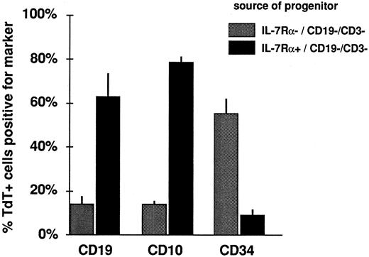 Fig. 3. IL-7Rα expression correlates with ability to differentiate into pro-B cells in short-term culture. Adherent stromal layers were seeded with sorted subpopulations of CD34+-enriched marrow stained with anti–IL-7Rα FITC v CD19 PE v CD3 ECD. The percentage of TdT+ cells after a 2-week culture expressing each differentiation marker is indicated (mean ± SEM, n = 3). The IL-7Rα+ population gave rise to TdT+ cells with significantly lower CD34 but higher CD10 and CD19 expression than the IL-7Rα− population (P < .05, paired t-test).