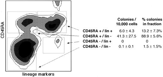 Fig. 4. Clonogenic lymphoid progenitors express CD45RA. Affinity-column–separated CD34+ normal bone marrow cells were stained with PE-conjugated CD45RA and a mixture of FITC-conjugated lineage-associated differentiation markers (CD10, CD19, CD20, CD2, CD3, CD4, and CD15− lin). The subpopulations sorted for lymphoid progenitor colony assay are indicated by boxes. The small CD45RA++/lin+ subpopulation (upper right) was sorted and found not to contain CFU-TdT. The cloning efficiency and proportion of total CFU-TdT within each sorted population, calculated as for Table 1, is indicated at right. Differences in colonies/10,000 cells and % colonies in the fraction between CD45RA+/lin− v CD45RA−/lin− or CD45RA+/lin+ were significant (P < .05 by paired t-test). Errors are ± SE as an estimate of variation of means of three replicate wells in three to four separate experiments. Most lymphoid progenitor colonies originate from the CD45RA+/lin− fraction, and virtually none from the CD45RA− fractions. Similarly, only 0.05% (±0.1% SD, n = 4) of CD45RA−/lin− cells were TdT+ while 19.3% (±5.5% SD, n = 3) of CD45RA+/lin− and 55.7% (±22.1% SD, n = 3) of CD45RA+/lin+ cells were TdT+. In a separate experiment, 94% of the CD45RA−/lin− fraction was shown by staining with CD34 antibody to be CD34+.