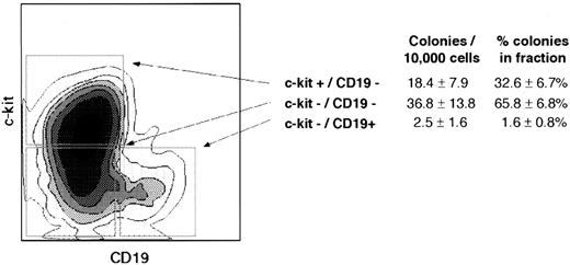 Fig. 5. c-kit expression in CD19− progenitors is inversely related to lymphoid clonogenic potential in short-term culture. Affinity-column–enriched CD34+ cells were stained with c-kit PE and CD19 FITC. The cloning efficiency and proportion of total CFU-TdT within each sorted population, calculated as for Table 1, is indicated at right. The difference in colonies and % total colonies between each of three populations was significant (P < .05 by paired t-test); errors are ± SE as an estimate of variation of means of three replicate wells in seven separate experiments on different marrow specimens.