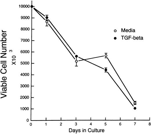 Fig. 3. CLL B cells are resistant to TGF-β–mediated apoptosis after extended culture. Viable cell recovery after culture of CLL B cells for 7 days, alone (○) or with 5 ng/mL TGF-β (•). Each time point was assayed in triplicate with the standard deviation as shown. Graph is one case, representative of four examined.