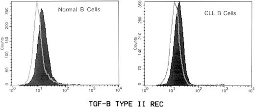 Fig. 4. Normal and CLL B-cell expression of the TGF-β type II receptor are similar. Normal and CLL B cells were cultured for 48 hours in media with 5% FCS. Subsequently, cells were labeled with anti–CD19-PE and anti–TGF-βRII followed by goat anti-rabbit Ig-FITC. Expression of the TGF-β type II receptor (solid histogram) is shown relative to isotype staining (open histogram) after gating on CD19+ lymphocytes. Data for normal and CLL B cells are representative of 7 and 12 samples, respectively.