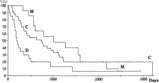 Fig. 3. Survival of patients with ATL according to the integration pattern of HTLV-I provirus.