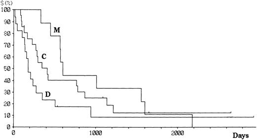 Fig. 4. Survival of patients with aggressive ATL according to the integration pattern of HTLV-I provirus.