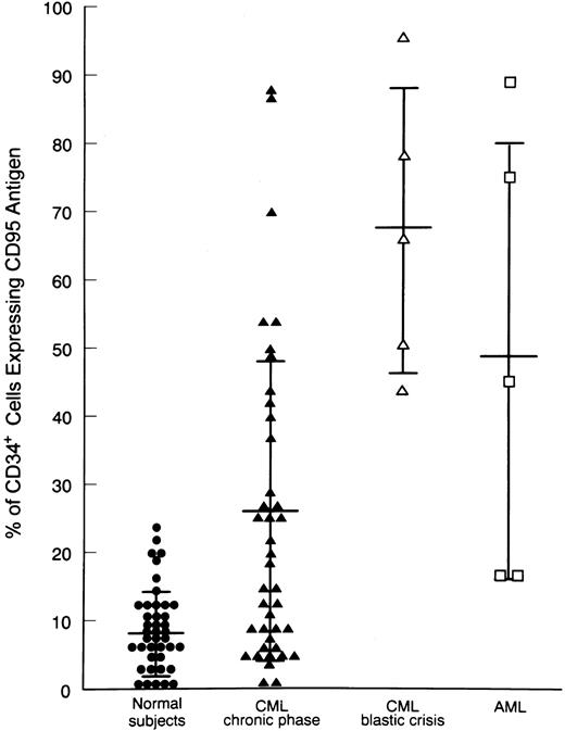 Fig. 2. Expression of Fas-R on BM CD34+ cells from healthy subjects and CML patients. Values correspond to the percentage of CD95+CD34+ within total CD34+ cells (CD34+CD95+ + CD34+CD95−). Statistical analysis (nonparametric Kruskal-Wallis test): control v CML, P < .05. Horizontal bars are the mean values, and vertical bars are the SD.