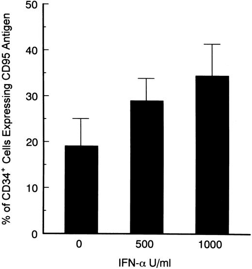 Fig. 5. Dose-dependent induction of CD95 expression on CD34+ cells derived from BM of CML patients. Total BM cells were cultured in the presence of various concentrations of IFN-α for 48 hours, and stained with PE-conjugated CD34 and FITC-conjugated CD95 MoAb. Statistical analysis (paired t test): control v 500 and 1,000 U/mL IFN-α; P < .05 (summary of 7 experiments).