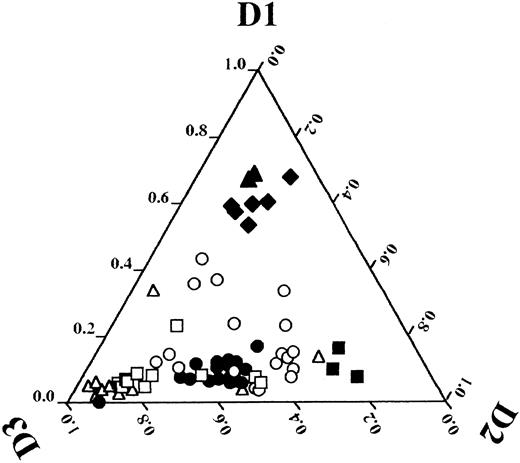 Fig. 8. Relative expression levels of D-type cyclin plotted in a diagram. After densitometrical analysis of photographs of ethidium bromide-stained PCR products shown in Fig 4, 5, 6A, and 7, a relative expression level of each D-type cyclin was calculated by use of the following formula: cyclin D1, a/(a + b + c); cyclin D2, b/(a + b + c); cyclin D3, c/(a + b + c); where a is a density of cyclin D1 PCR product, b is that of cyclin D2, and c is that of cyclin D3. Relative expression levels of D-type cyclins are plotted for each cell line or clinical specimen as follows: 0-1.0 cyclin D1 from base to apex, 0-1.0 cyclin D2 from left side to right vertex, and 0-1.0 cyclin D3 from right side to left vertex. Each symbol denotes the following: open triangle (▵), B-cell lines; closed triangle (▴), t(11; 14)(q13; q32)-bearing B-cell lines; open square (□), T-cell lines; closed square (▪), HTLV-1–infected T-cell lines; open circle (○), myeloid cell lines; closed diamond (♦), peripheral blood or bone marrow cells of patients with t(11; 14)(q13; q32)-bearing B-cell neoplasms and/or MCL; closed circle (•), peripheral blood or bone marrow cells of a normal volunteer and patients with other disorders described as in Figs 4 and 6A.