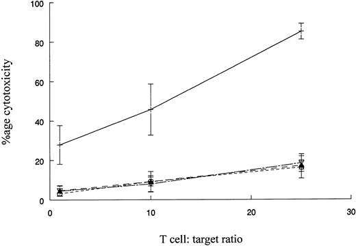 Fig. 6. Cytotoxicity of DC-stimulated T cells against autologous CML cells, MHC-matched normal cells, and the K562 cell line. The ability of DC-stimulated T cells to lyse autologous leukemic cells, MHC-matched normal cells, and K562 cells was measured as described in Fig 5. The results shown are the mean ± SEM of four patient-donor pairs. The difference in cytoxicity between CML cells (+) and normal cells (○), K562 cells (▴), or a 1:1 mixture of K562 cells and normal cells (▿) is significant (P ≤ .005, Student's paired t-test).