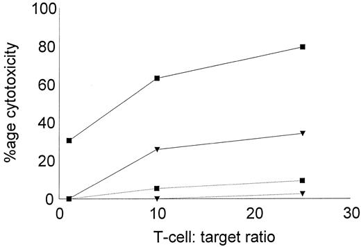 Fig. 7. Cytotoxicity of DC-stimulated T cells against autologous leukemic or remission state BMMNCs. DC-stimulated T cells were examined for their cytotoxic activity against autologous, leukemic, or remission state BMMNC targets. Solid lines represent the percentage of cytotoxicity against leukemic targets and dotted lines represent remission state BMMNC targets. The symbols represent the results with individual patients. Data points shown were calculated using the mean value of triplicate cultures.