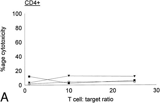 Fig. 8. Cytotoxic activity of CD4+ and CD8+ DC-stimulated T cells against autologous CML targets. CD4+ and CD8+ T cells were obtained by immunomagnetic depletion of the corresponding fraction with monoclonal anti-CD4 and anti-CD8 antibodies and tested in vitro for cytotoxic activity against autologous CML target cells. The symbols represent results with individual patients. Data points shown were calculated using the mean value of triplicate cultures.