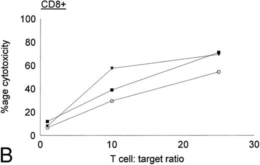 Fig. 8. Cytotoxic activity of CD4+ and CD8+ DC-stimulated T cells against autologous CML targets. CD4+ and CD8+ T cells were obtained by immunomagnetic depletion of the corresponding fraction with monoclonal anti-CD4 and anti-CD8 antibodies and tested in vitro for cytotoxic activity against autologous CML target cells. The symbols represent results with individual patients. Data points shown were calculated using the mean value of triplicate cultures.