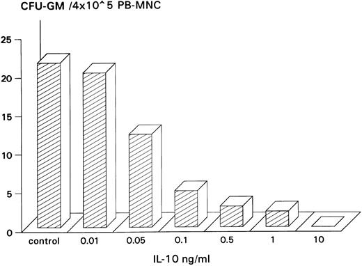 Fig. 1. Dose-dependent inhibitory effect of IL-10 on spontaneous CFU-GM growth from PB-MNCs. PB-MNCs (4 × 105) were cultured in methylcellulose containing 30% FCS and IMDM and with increasing concentrations of IL-10 (0.01 to 10 ng/mL). Colony growth was assessed after 14 days. The mean colony number of triplicates is given from one representative experiment.