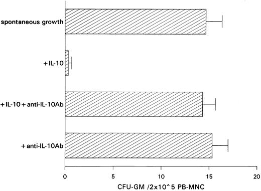 Fig. 2. Effect of a neutralizing anti–IL-10 antibody on spontaneous CFU-GM growth and on IL-10–induced inhibition of CFU-GM growth from unseparated PB-MNCs. PB-MNCs (2 × 105) were cultured in methylcellulose containing 30% FCS and IMDM. Colony growth was assessed after 14 days. The mean colony numbers are given from three independent experiments.
