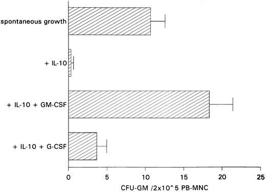 Fig. 3. Effect of GM-CSF and G-CSF on IL-10–induced inhibition of spontaneous CFU-GM growth. Unseparated PB-MNCs (2 × 105) were cultured in methylcellulose containing 30% FCS and IMDM. Either GM-CSF (100 U/mL) or G-CSF (100 U/mL) was added to cultures containing IL-10 (10 ng/mL). Colony growth was assessed after 14 days. The mean colony numbers (±SEM) are given from six independent experiments.