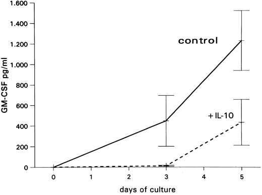 Fig. 5. Mean GM-CSF levels (±SEM) from three independent experiments in supernatants of unseparated PB-MNCs cultured in medium alone or with 10 ng/mL IL-10.