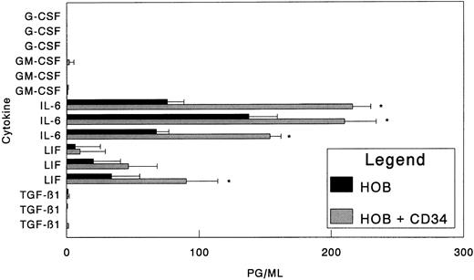 Fig. 1. Effect of human bone marrow CD34+ cells on cytokine synthesis by human osteoblasts. Bone marrow CD34+ cells (1.0 × 104) were seeded directly onto confluent human osteoblast monolayers (HOB) as described in the Materials and Methods in 24-well tissue culture plates with 10% FBS. At 96 hours, conditioned medium was collected and assayed for G-CSF, GM-CSF, IL-6, LIF, or TGF-β1 by ELISA. Individual data from three independent experiments are presented as the mean ± standard deviation for triplicate determinations. *Significant difference from no CD34+ (HOB) control to a statistical significance of P < .05.